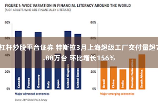 杠杆炒股平台证券 特斯拉3月上海超级工厂交付量超7.88万台 环比增长156%